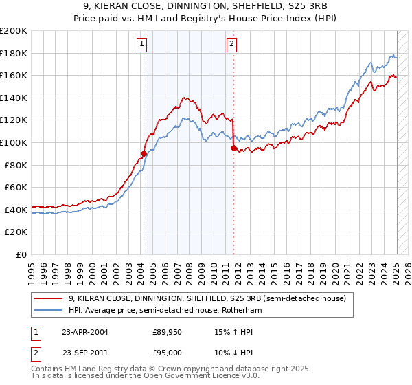 9, KIERAN CLOSE, DINNINGTON, SHEFFIELD, S25 3RB: Price paid vs HM Land Registry's House Price Index
