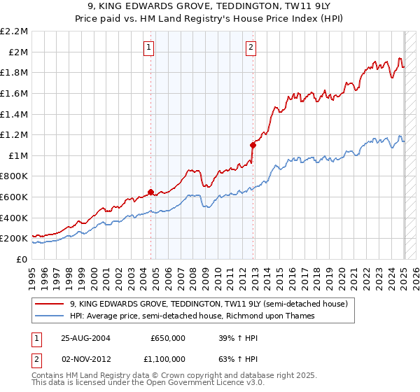 9, KING EDWARDS GROVE, TEDDINGTON, TW11 9LY: Price paid vs HM Land Registry's House Price Index
