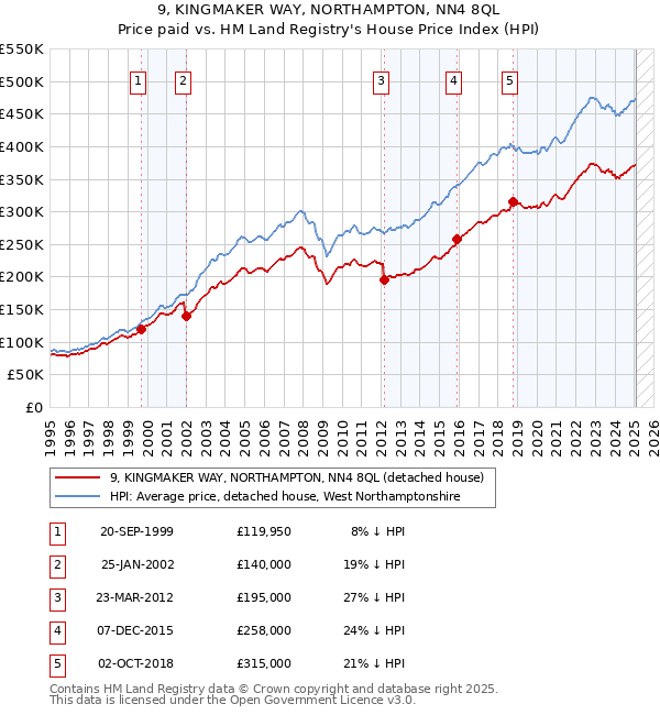 9, KINGMAKER WAY, NORTHAMPTON, NN4 8QL: Price paid vs HM Land Registry's House Price Index