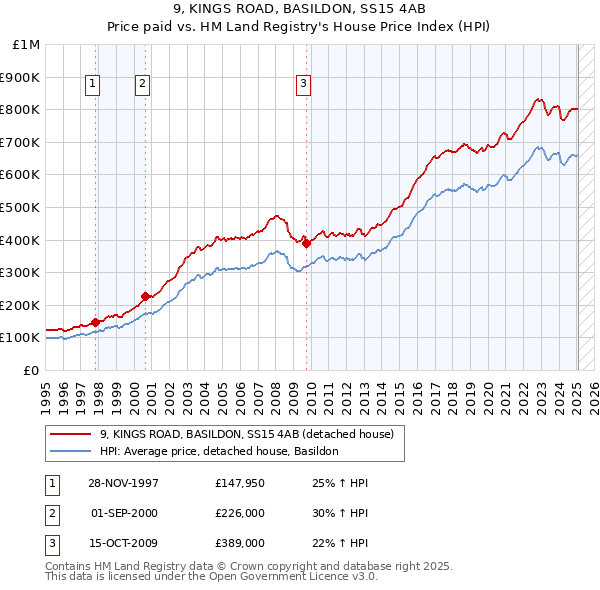 9, KINGS ROAD, BASILDON, SS15 4AB: Price paid vs HM Land Registry's House Price Index