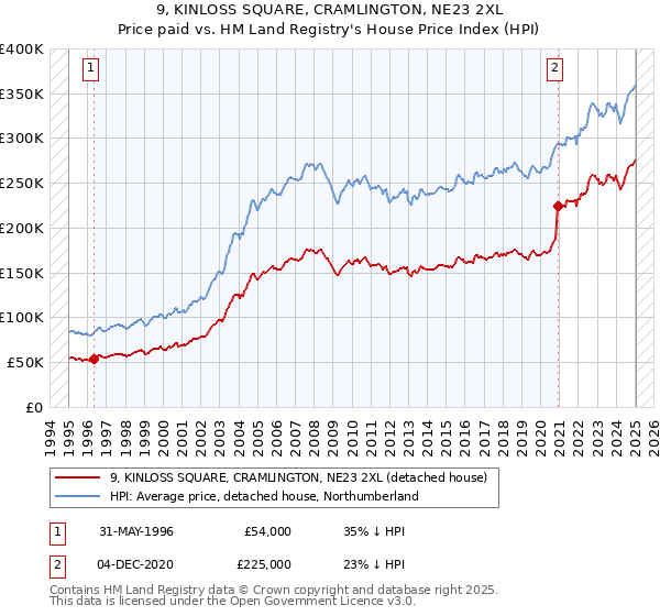 9, KINLOSS SQUARE, CRAMLINGTON, NE23 2XL: Price paid vs HM Land Registry's House Price Index