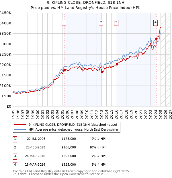 9, KIPLING CLOSE, DRONFIELD, S18 1NH: Price paid vs HM Land Registry's House Price Index
