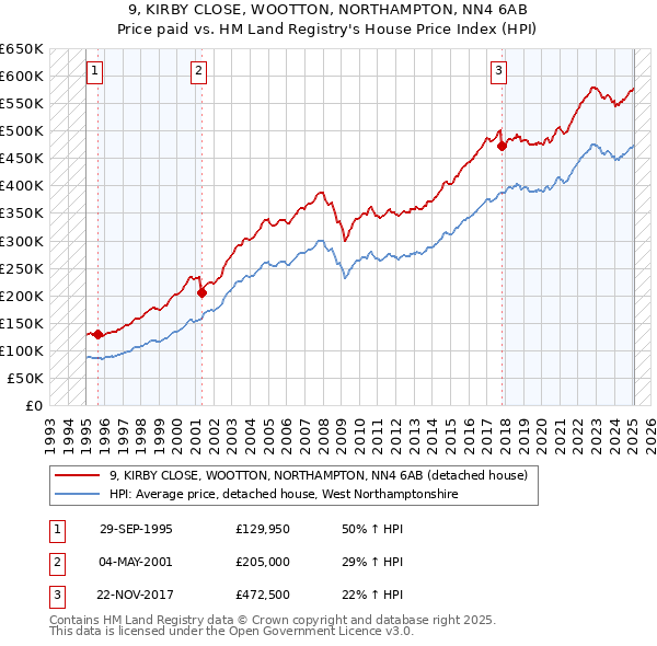 9, KIRBY CLOSE, WOOTTON, NORTHAMPTON, NN4 6AB: Price paid vs HM Land Registry's House Price Index