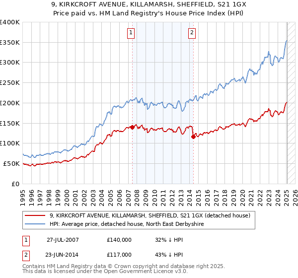 9, KIRKCROFT AVENUE, KILLAMARSH, SHEFFIELD, S21 1GX: Price paid vs HM Land Registry's House Price Index