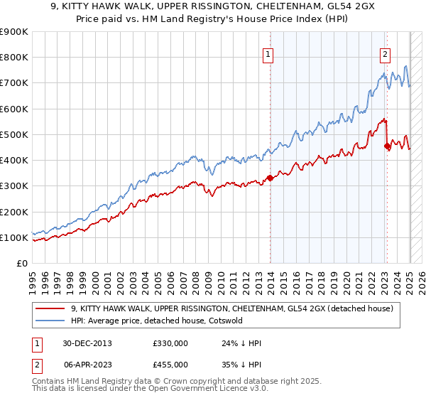 9, KITTY HAWK WALK, UPPER RISSINGTON, CHELTENHAM, GL54 2GX: Price paid vs HM Land Registry's House Price Index