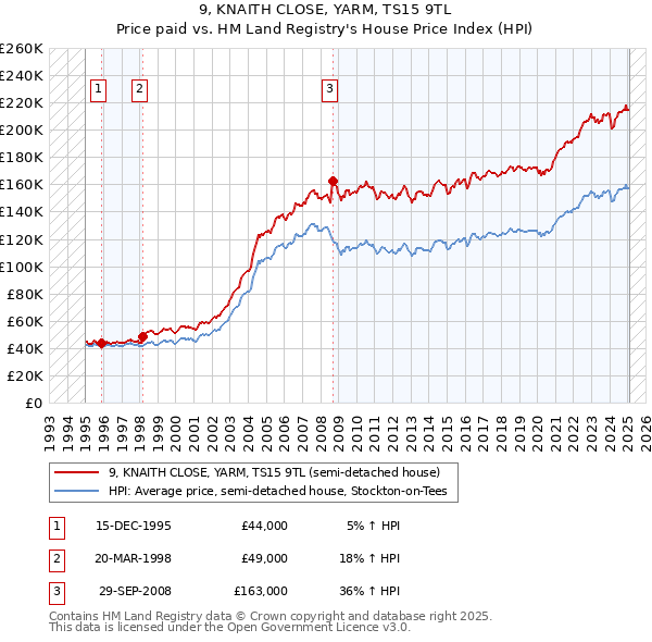 9, KNAITH CLOSE, YARM, TS15 9TL: Price paid vs HM Land Registry's House Price Index