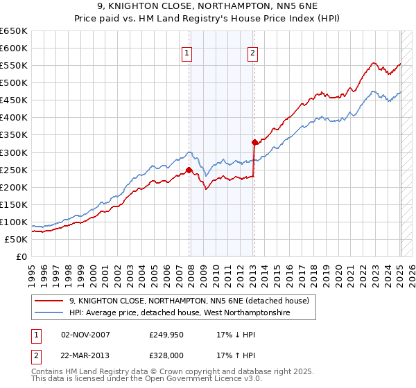 9, KNIGHTON CLOSE, NORTHAMPTON, NN5 6NE: Price paid vs HM Land Registry's House Price Index