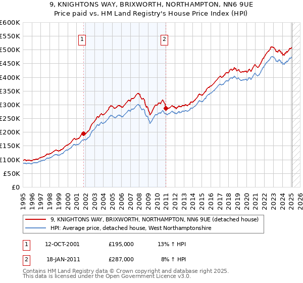 9, KNIGHTONS WAY, BRIXWORTH, NORTHAMPTON, NN6 9UE: Price paid vs HM Land Registry's House Price Index