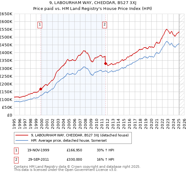 9, LABOURHAM WAY, CHEDDAR, BS27 3XJ: Price paid vs HM Land Registry's House Price Index