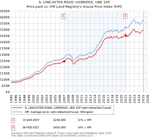 9, LANCASTER ROAD, UXBRIDGE, UB8 1AP: Price paid vs HM Land Registry's House Price Index