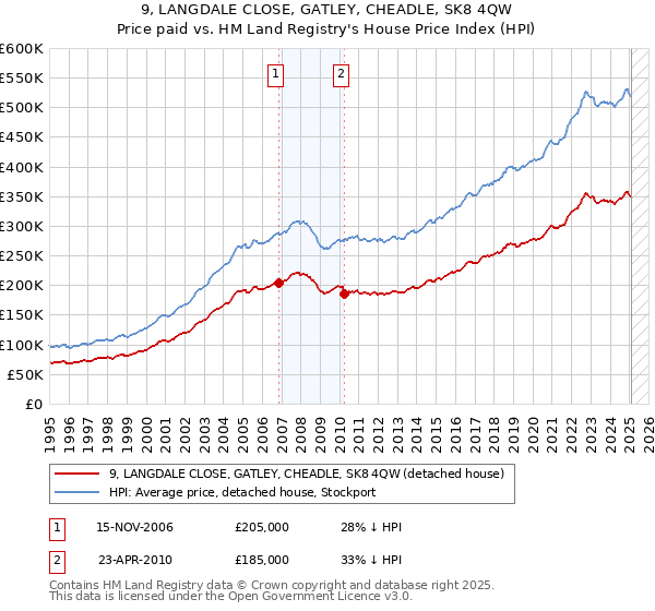 9, LANGDALE CLOSE, GATLEY, CHEADLE, SK8 4QW: Price paid vs HM Land Registry's House Price Index