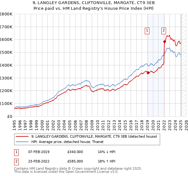 9, LANGLEY GARDENS, CLIFTONVILLE, MARGATE, CT9 3EB: Price paid vs HM Land Registry's House Price Index