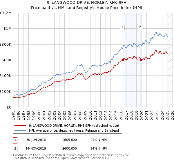 9, LANGWOOD DRIVE, HORLEY, RH6 9FH: Price paid vs HM Land Registry's House Price Index