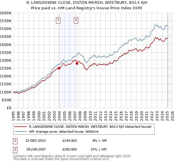 9, LANSDOWNE CLOSE, DILTON MARSH, WESTBURY, BA13 4JH: Price paid vs HM Land Registry's House Price Index
