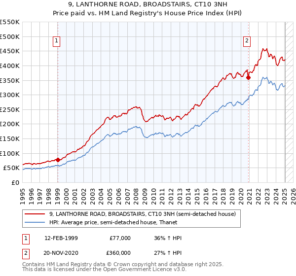 9, LANTHORNE ROAD, BROADSTAIRS, CT10 3NH: Price paid vs HM Land Registry's House Price Index