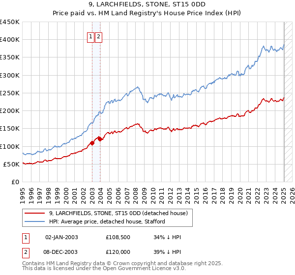 9, LARCHFIELDS, STONE, ST15 0DD: Price paid vs HM Land Registry's House Price Index