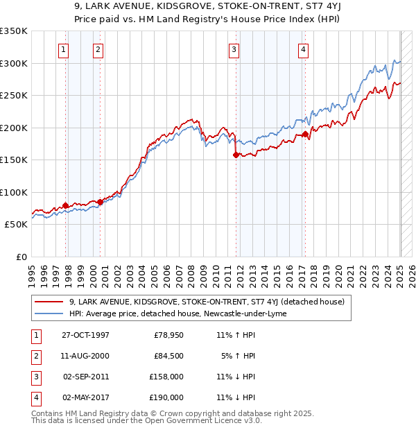 9, LARK AVENUE, KIDSGROVE, STOKE-ON-TRENT, ST7 4YJ: Price paid vs HM Land Registry's House Price Index