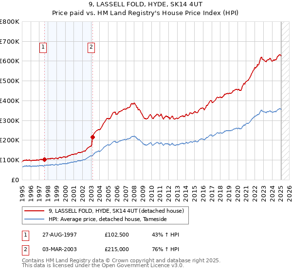 9, LASSELL FOLD, HYDE, SK14 4UT: Price paid vs HM Land Registry's House Price Index