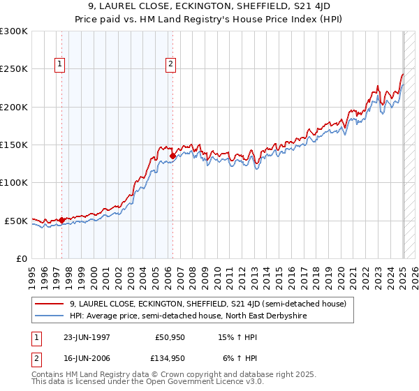 9, LAUREL CLOSE, ECKINGTON, SHEFFIELD, S21 4JD: Price paid vs HM Land Registry's House Price Index