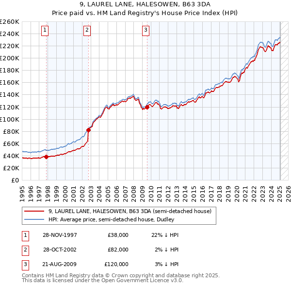9, LAUREL LANE, HALESOWEN, B63 3DA: Price paid vs HM Land Registry's House Price Index