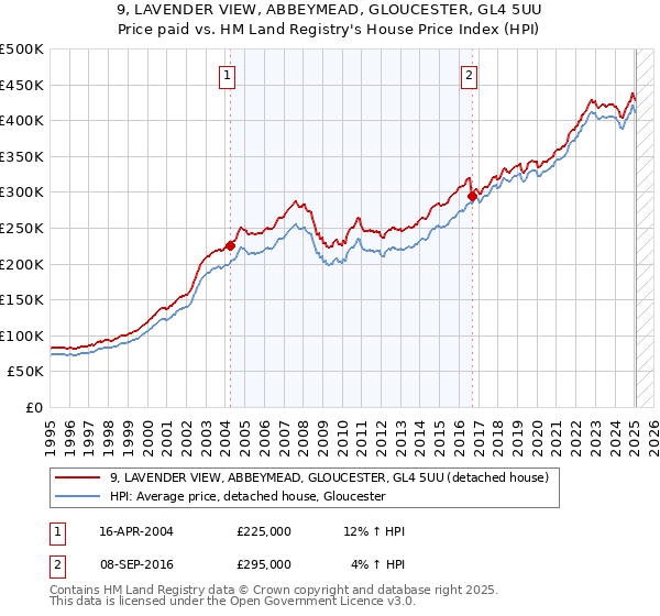 9, LAVENDER VIEW, ABBEYMEAD, GLOUCESTER, GL4 5UU: Price paid vs HM Land Registry's House Price Index