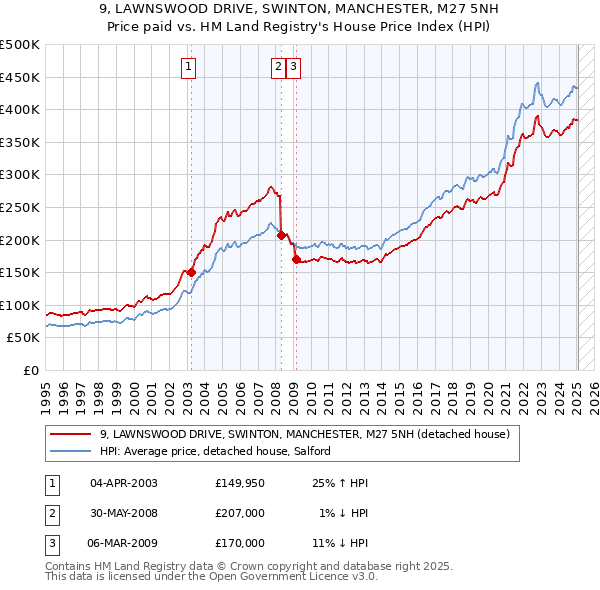 9, LAWNSWOOD DRIVE, SWINTON, MANCHESTER, M27 5NH: Price paid vs HM Land Registry's House Price Index