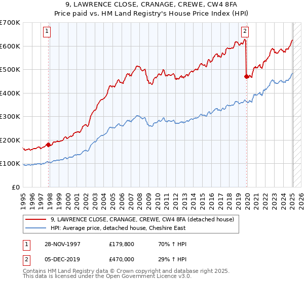 9, LAWRENCE CLOSE, CRANAGE, CREWE, CW4 8FA: Price paid vs HM Land Registry's House Price Index