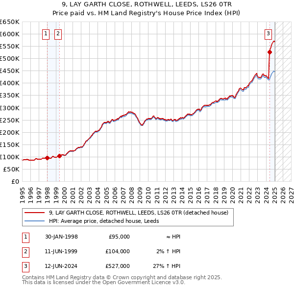 9, LAY GARTH CLOSE, ROTHWELL, LEEDS, LS26 0TR: Price paid vs HM Land Registry's House Price Index