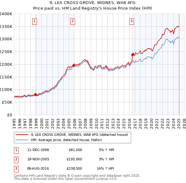 9, LEA CROSS GROVE, WIDNES, WA8 4FG: Price paid vs HM Land Registry's House Price Index