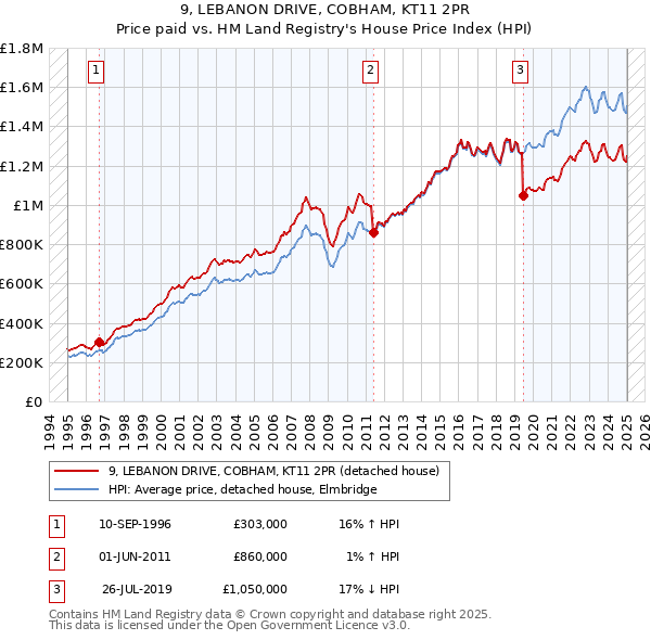 9, LEBANON DRIVE, COBHAM, KT11 2PR: Price paid vs HM Land Registry's House Price Index