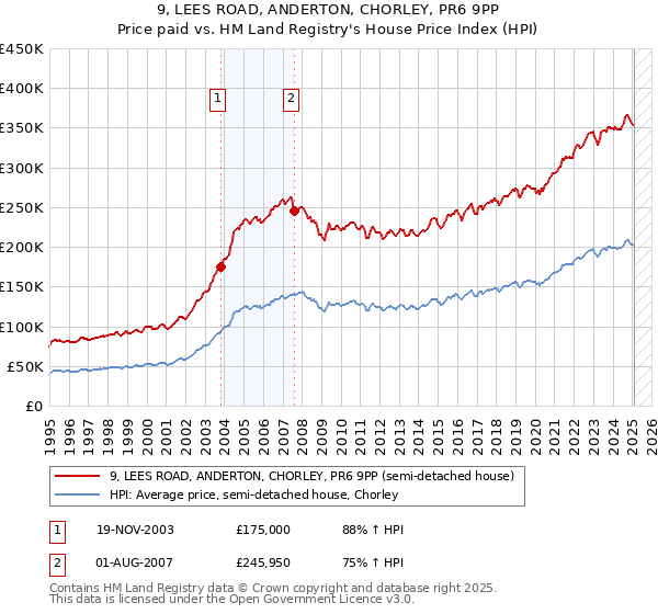 9, LEES ROAD, ANDERTON, CHORLEY, PR6 9PP: Price paid vs HM Land Registry's House Price Index