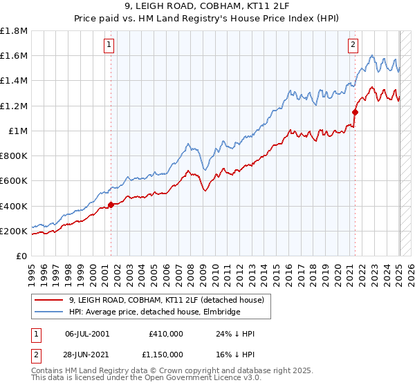 9, LEIGH ROAD, COBHAM, KT11 2LF: Price paid vs HM Land Registry's House Price Index