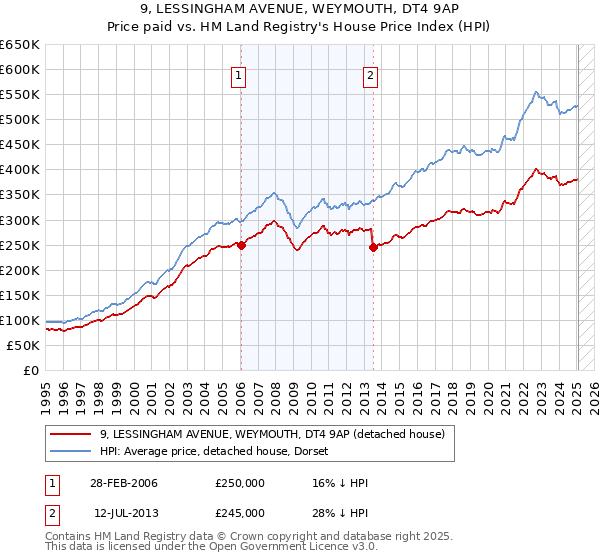 9, LESSINGHAM AVENUE, WEYMOUTH, DT4 9AP: Price paid vs HM Land Registry's House Price Index