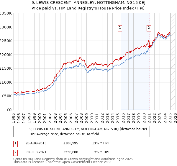 9, LEWIS CRESCENT, ANNESLEY, NOTTINGHAM, NG15 0EJ: Price paid vs HM Land Registry's House Price Index