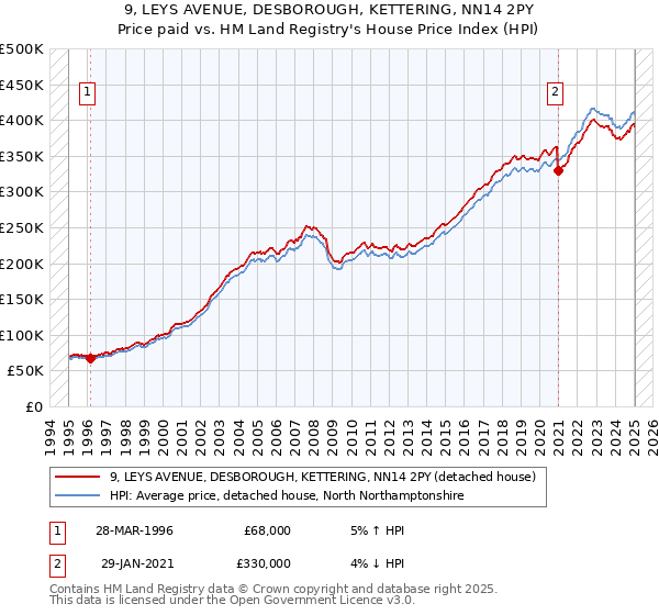 9, LEYS AVENUE, DESBOROUGH, KETTERING, NN14 2PY: Price paid vs HM Land Registry's House Price Index