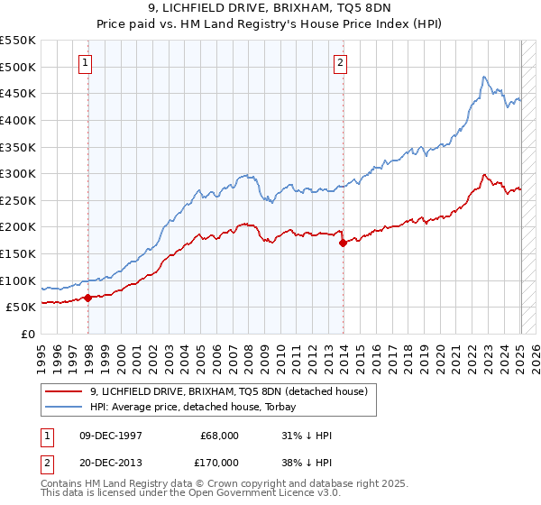 9, LICHFIELD DRIVE, BRIXHAM, TQ5 8DN: Price paid vs HM Land Registry's House Price Index