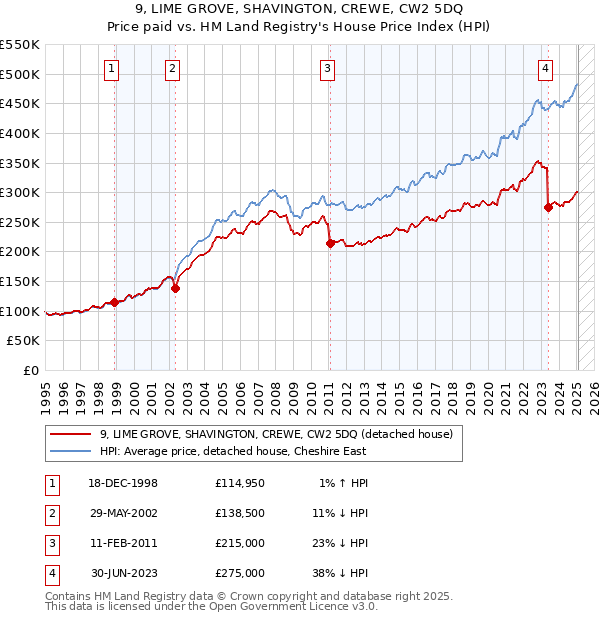 9, LIME GROVE, SHAVINGTON, CREWE, CW2 5DQ: Price paid vs HM Land Registry's House Price Index