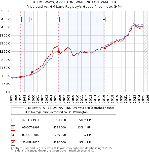 9, LIMEWAYS, APPLETON, WARRINGTON, WA4 5FB: Price paid vs HM Land Registry's House Price Index