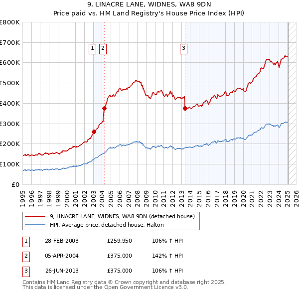 9, LINACRE LANE, WIDNES, WA8 9DN: Price paid vs HM Land Registry's House Price Index