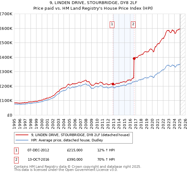 9, LINDEN DRIVE, STOURBRIDGE, DY8 2LF: Price paid vs HM Land Registry's House Price Index
