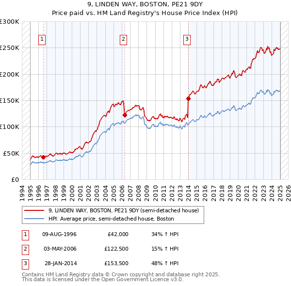 9, LINDEN WAY, BOSTON, PE21 9DY: Price paid vs HM Land Registry's House Price Index