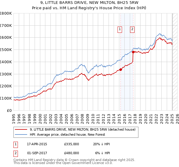 9, LITTLE BARRS DRIVE, NEW MILTON, BH25 5RW: Price paid vs HM Land Registry's House Price Index