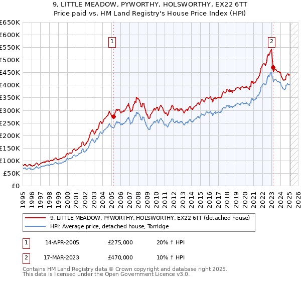 9, LITTLE MEADOW, PYWORTHY, HOLSWORTHY, EX22 6TT: Price paid vs HM Land Registry's House Price Index