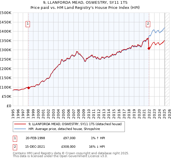 9, LLANFORDA MEAD, OSWESTRY, SY11 1TS: Price paid vs HM Land Registry's House Price Index