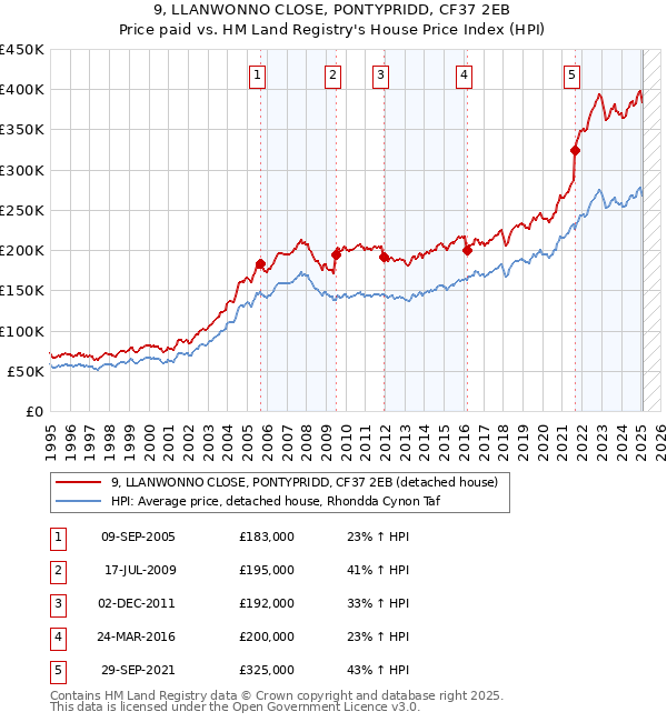 9, LLANWONNO CLOSE, PONTYPRIDD, CF37 2EB: Price paid vs HM Land Registry's House Price Index