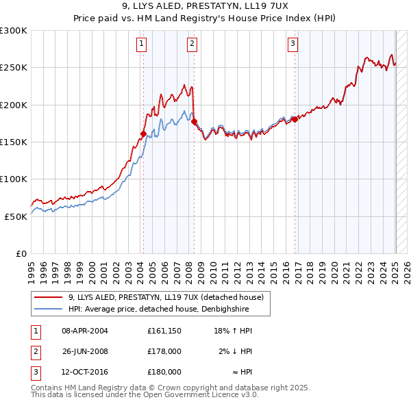 9, LLYS ALED, PRESTATYN, LL19 7UX: Price paid vs HM Land Registry's House Price Index