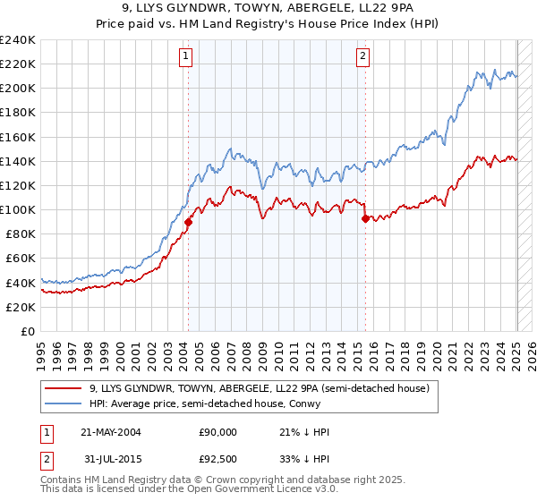 9, LLYS GLYNDWR, TOWYN, ABERGELE, LL22 9PA: Price paid vs HM Land Registry's House Price Index