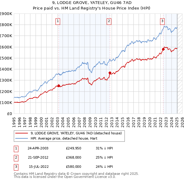 9, LODGE GROVE, YATELEY, GU46 7AD: Price paid vs HM Land Registry's House Price Index