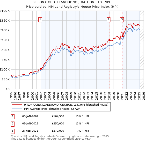 9, LON GOED, LLANDUDNO JUNCTION, LL31 9PE: Price paid vs HM Land Registry's House Price Index