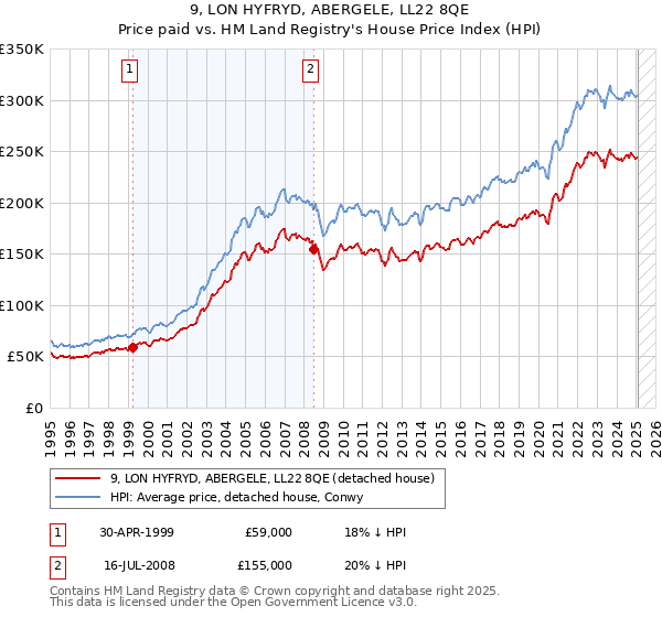 9, LON HYFRYD, ABERGELE, LL22 8QE: Price paid vs HM Land Registry's House Price Index